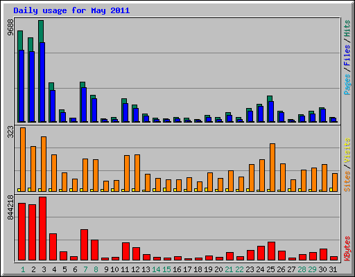 Daily usage for May 2011
