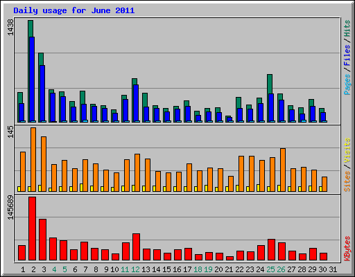 Daily usage for June 2011