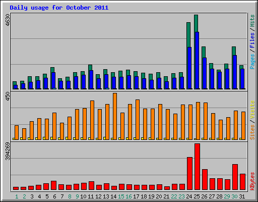 Daily usage for October 2011