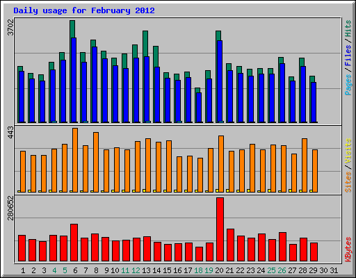 Daily usage for February 2012