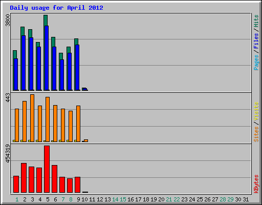 Daily usage for April 2012