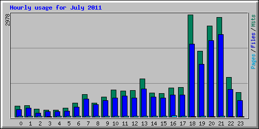 Hourly usage for July 2011